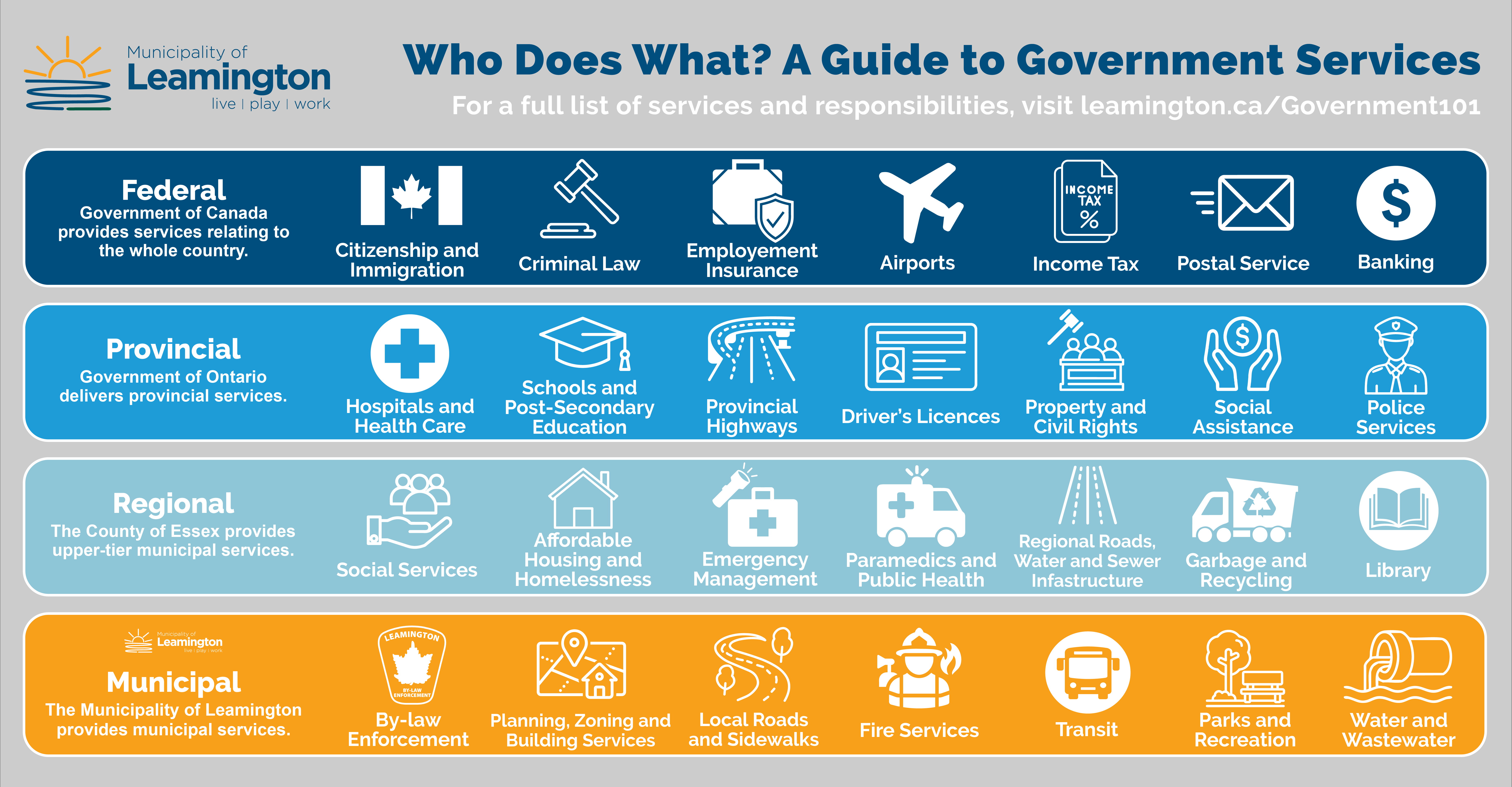 Who does what in government